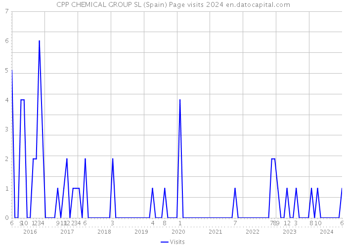 CPP CHEMICAL GROUP SL (Spain) Page visits 2024 