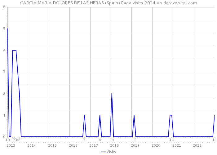 GARCIA MARIA DOLORES DE LAS HERAS (Spain) Page visits 2024 