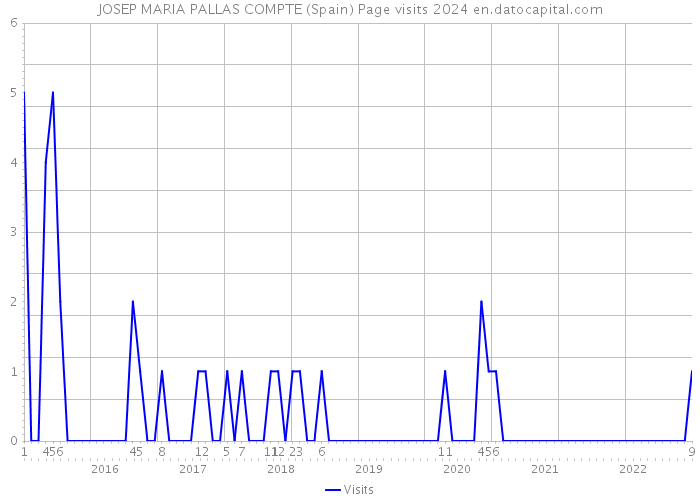 JOSEP MARIA PALLAS COMPTE (Spain) Page visits 2024 