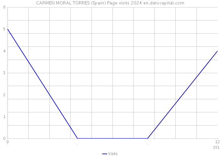 CARMEN MORAL TORRES (Spain) Page visits 2024 