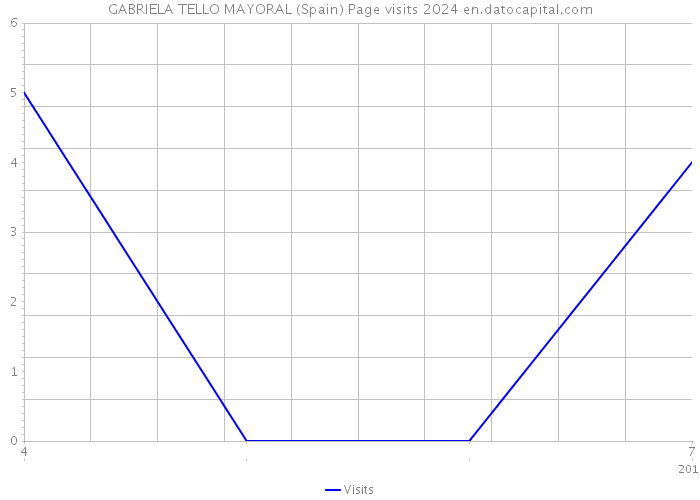 GABRIELA TELLO MAYORAL (Spain) Page visits 2024 