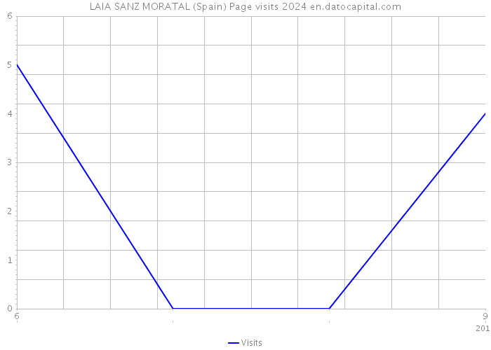 LAIA SANZ MORATAL (Spain) Page visits 2024 