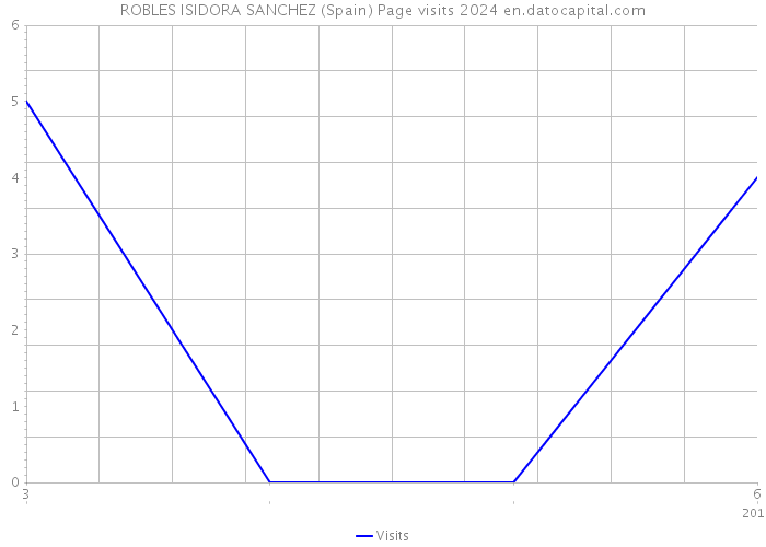 ROBLES ISIDORA SANCHEZ (Spain) Page visits 2024 