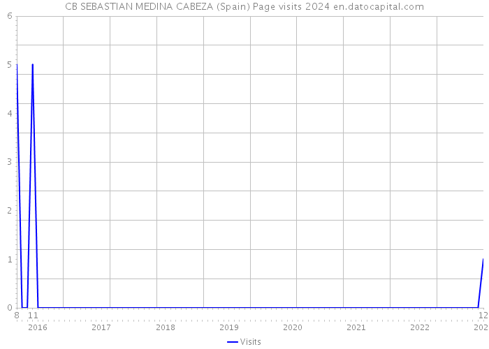 CB SEBASTIAN MEDINA CABEZA (Spain) Page visits 2024 