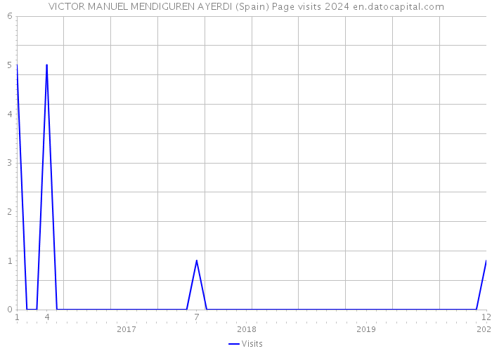 VICTOR MANUEL MENDIGUREN AYERDI (Spain) Page visits 2024 