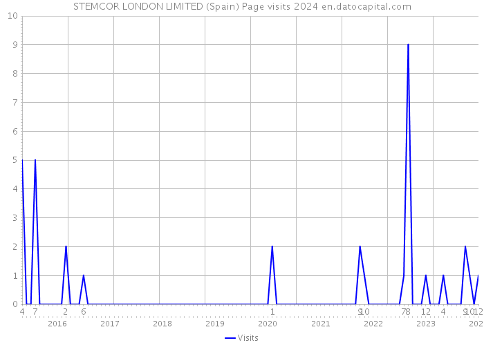 STEMCOR LONDON LIMITED (Spain) Page visits 2024 