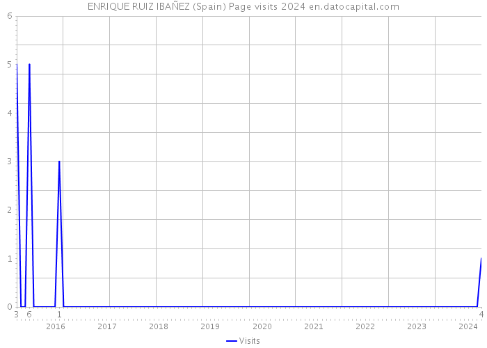 ENRIQUE RUIZ IBAÑEZ (Spain) Page visits 2024 