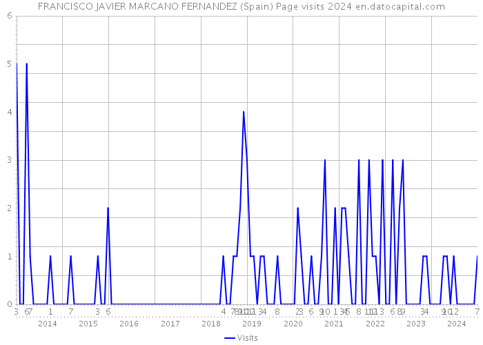 FRANCISCO JAVIER MARCANO FERNANDEZ (Spain) Page visits 2024 