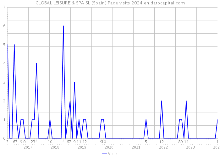 GLOBAL LEISURE & SPA SL (Spain) Page visits 2024 