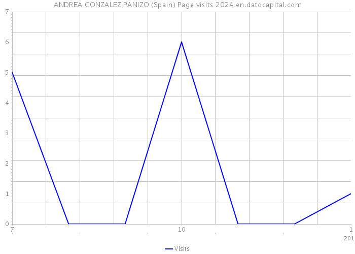 ANDREA GONZALEZ PANIZO (Spain) Page visits 2024 