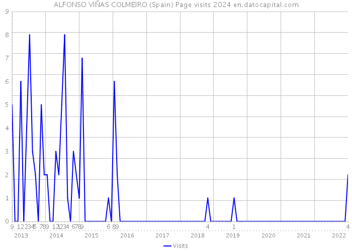 ALFONSO VIÑAS COLMEIRO (Spain) Page visits 2024 