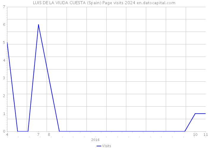 LUIS DE LA VIUDA CUESTA (Spain) Page visits 2024 