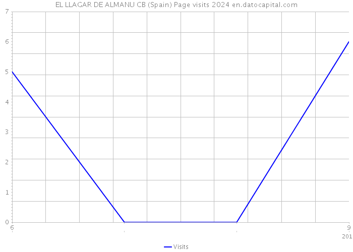 EL LLAGAR DE ALMANU CB (Spain) Page visits 2024 