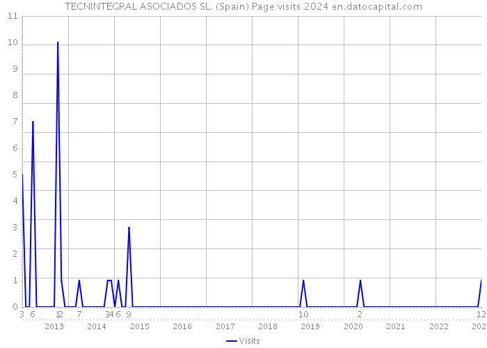 TECNINTEGRAL ASOCIADOS SL. (Spain) Page visits 2024 