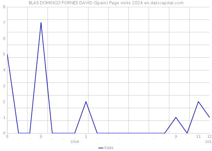 BLAS DOMINGO FORNES DAVID (Spain) Page visits 2024 