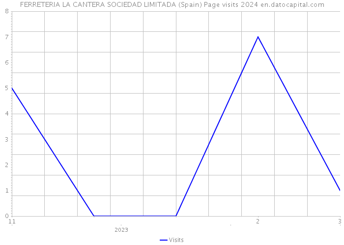 FERRETERIA LA CANTERA SOCIEDAD LIMITADA (Spain) Page visits 2024 