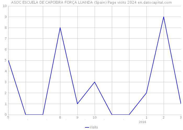 ASOC ESCUELA DE CAPOEIRA FORÇA LUANDA (Spain) Page visits 2024 