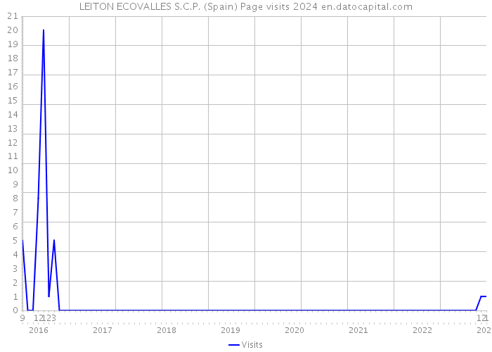 LEITON ECOVALLES S.C.P. (Spain) Page visits 2024 