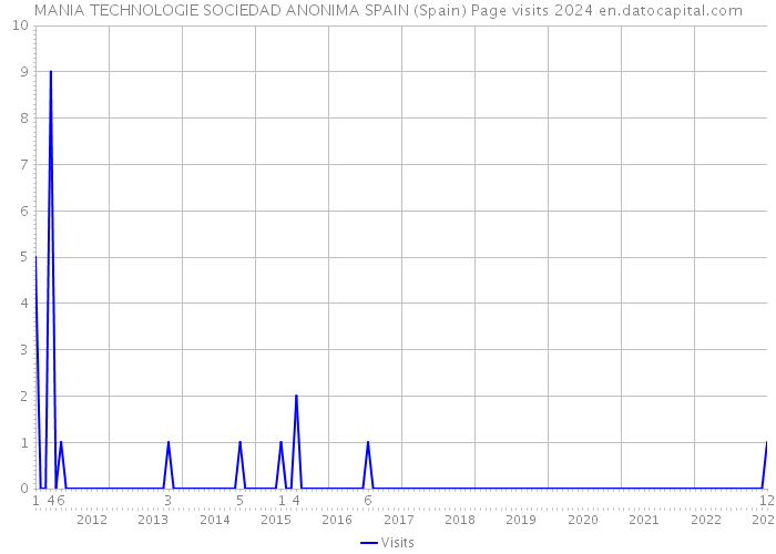 MANIA TECHNOLOGIE SOCIEDAD ANONIMA SPAIN (Spain) Page visits 2024 