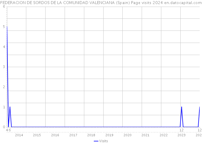 FEDERACION DE SORDOS DE LA COMUNIDAD VALENCIANA (Spain) Page visits 2024 