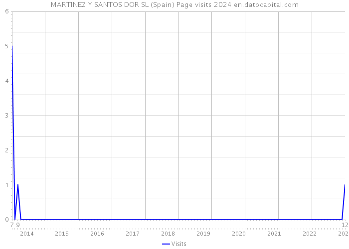 MARTINEZ Y SANTOS DOR SL (Spain) Page visits 2024 