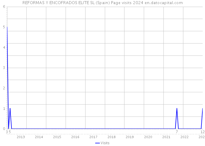 REFORMAS Y ENCOFRADOS ELITE SL (Spain) Page visits 2024 