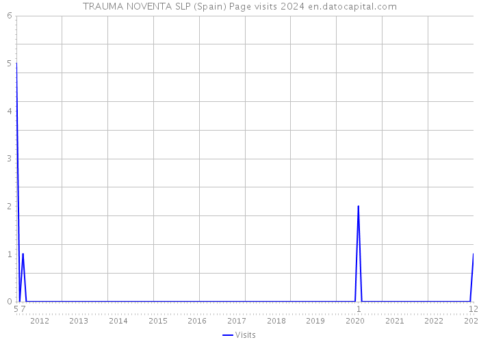 TRAUMA NOVENTA SLP (Spain) Page visits 2024 