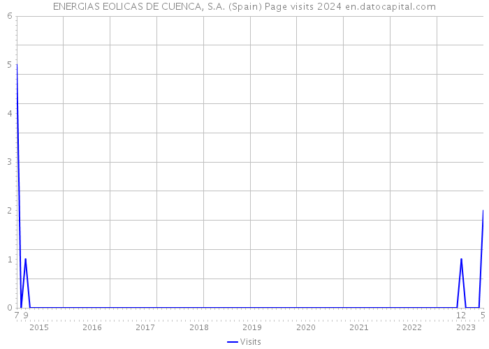 ENERGIAS EOLICAS DE CUENCA, S.A. (Spain) Page visits 2024 