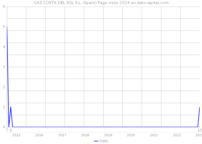 GAS COSTA DEL SOL S.L. (Spain) Page visits 2024 