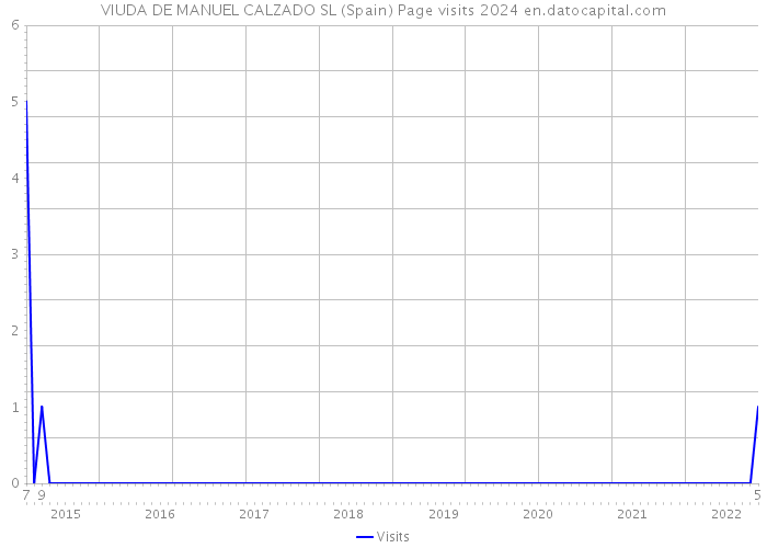 VIUDA DE MANUEL CALZADO SL (Spain) Page visits 2024 
