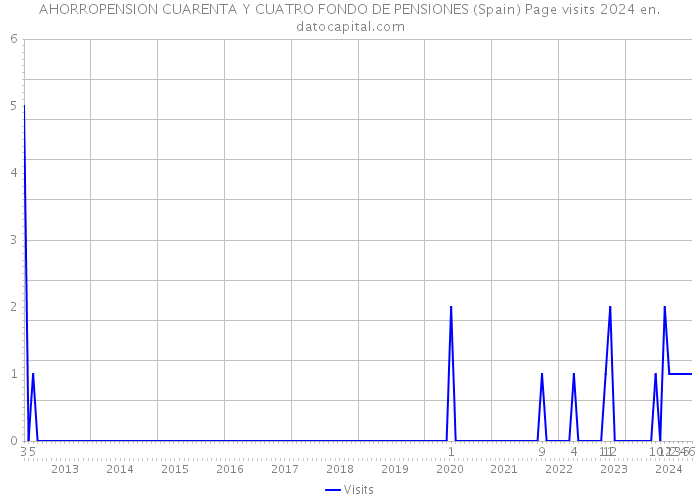 AHORROPENSION CUARENTA Y CUATRO FONDO DE PENSIONES (Spain) Page visits 2024 