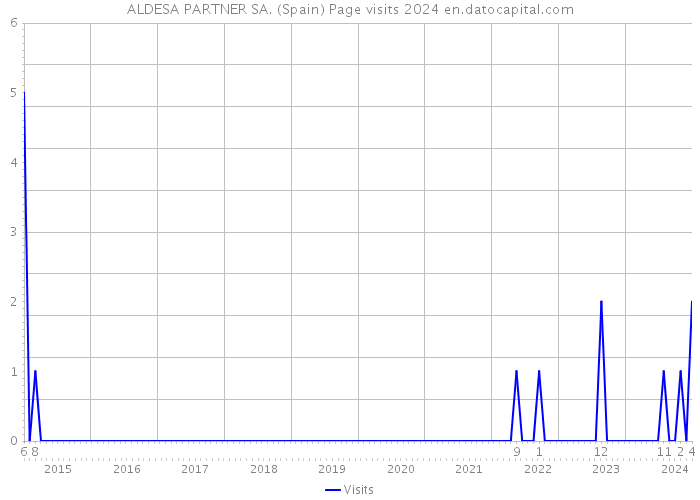 ALDESA PARTNER SA. (Spain) Page visits 2024 