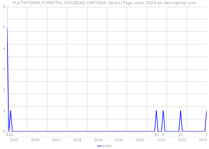 PLATAFORMA FORESTAL SOCIEDAD LIMITADA (Spain) Page visits 2024 