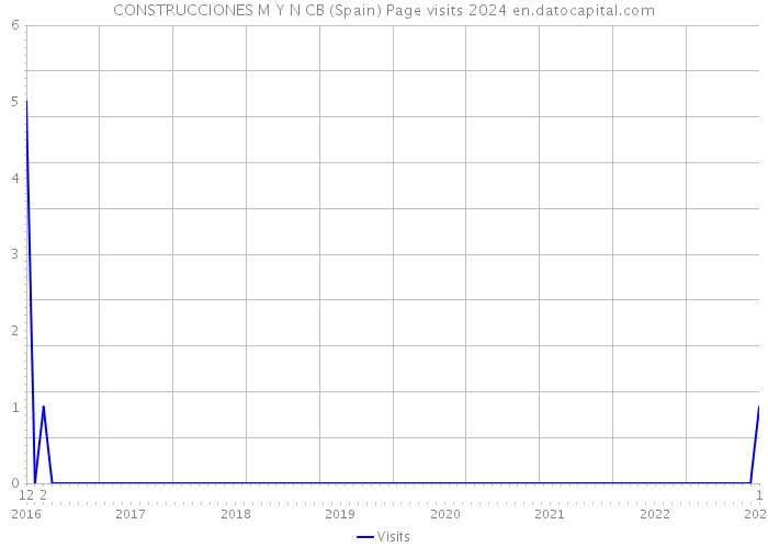 CONSTRUCCIONES M Y N CB (Spain) Page visits 2024 