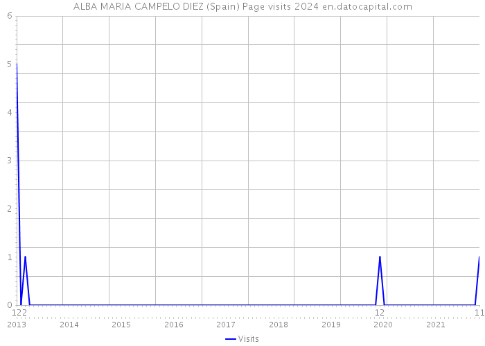 ALBA MARIA CAMPELO DIEZ (Spain) Page visits 2024 
