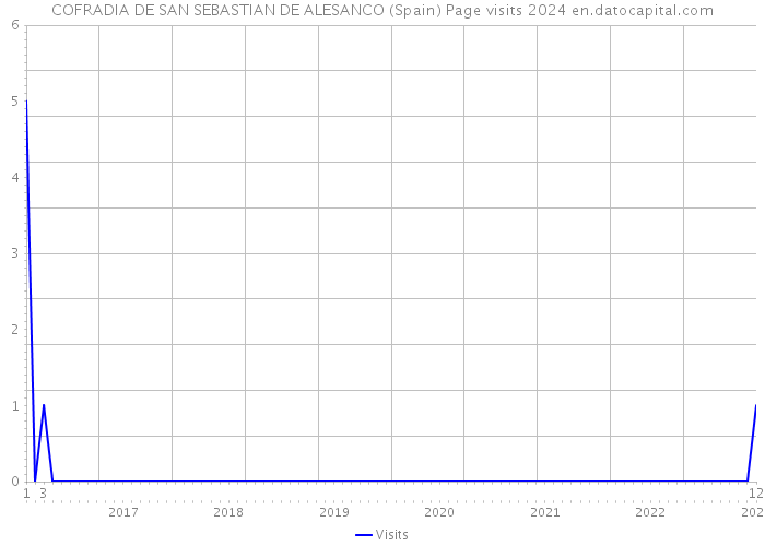COFRADIA DE SAN SEBASTIAN DE ALESANCO (Spain) Page visits 2024 