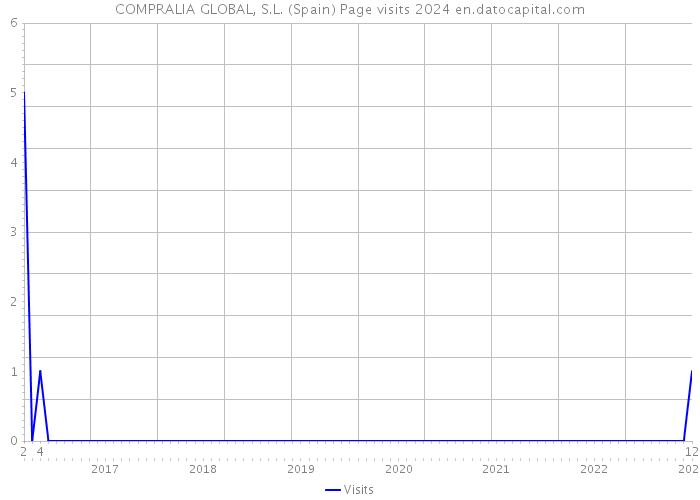 COMPRALIA GLOBAL, S.L. (Spain) Page visits 2024 