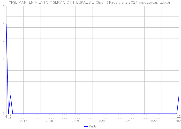 YPSE MANTENIMIENTO Y SERVICIO INTEGRAL S.L. (Spain) Page visits 2024 