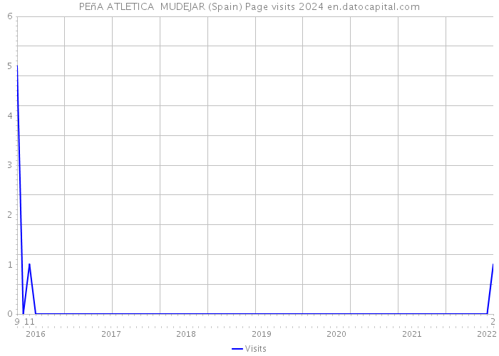 PEñA ATLETICA MUDEJAR (Spain) Page visits 2024 