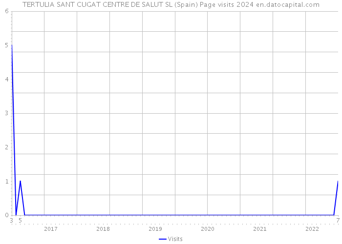 TERTULIA SANT CUGAT CENTRE DE SALUT SL (Spain) Page visits 2024 