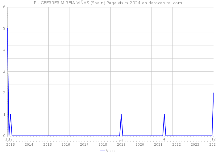 PUIGFERRER MIREIA VIÑAS (Spain) Page visits 2024 
