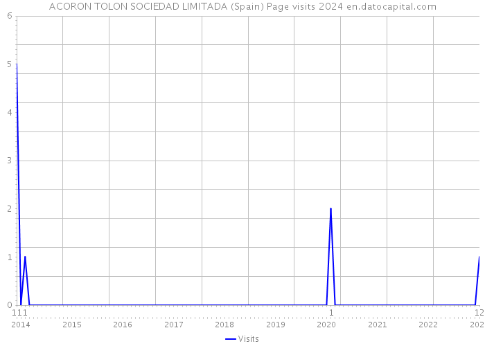 ACORON TOLON SOCIEDAD LIMITADA (Spain) Page visits 2024 