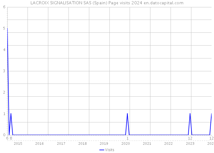 LACROIX SIGNALISATION SAS (Spain) Page visits 2024 