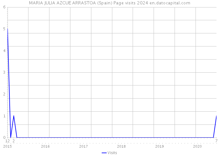 MARIA JULIA AZCUE ARRASTOA (Spain) Page visits 2024 