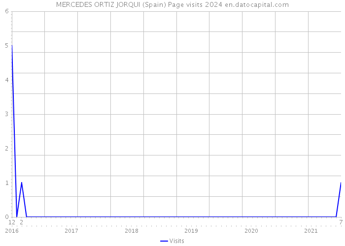 MERCEDES ORTIZ JORQUI (Spain) Page visits 2024 