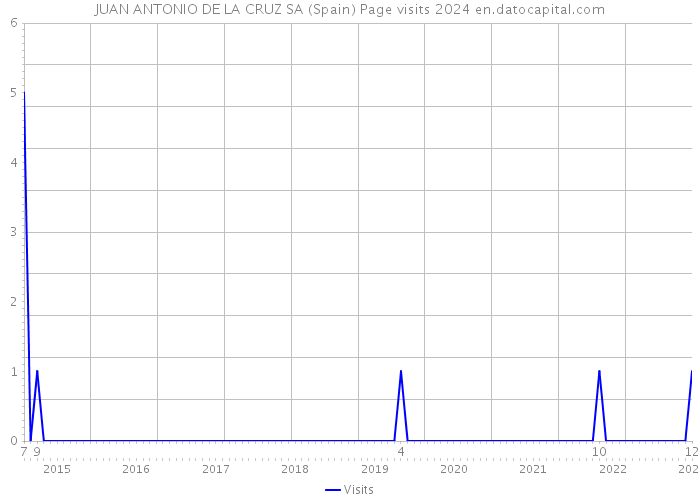 JUAN ANTONIO DE LA CRUZ SA (Spain) Page visits 2024 