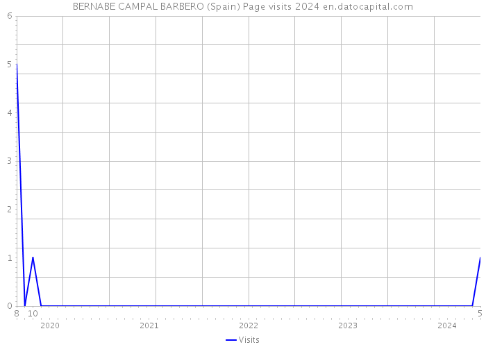 BERNABE CAMPAL BARBERO (Spain) Page visits 2024 