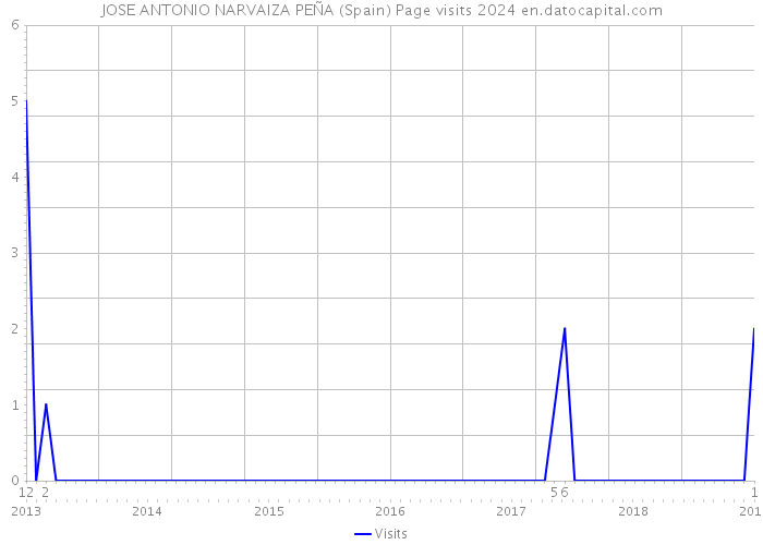 JOSE ANTONIO NARVAIZA PEÑA (Spain) Page visits 2024 