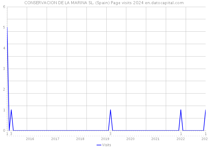 CONSERVACION DE LA MARINA SL. (Spain) Page visits 2024 