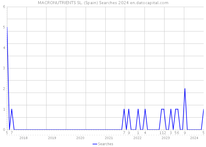 MACRONUTRIENTS SL. (Spain) Searches 2024 